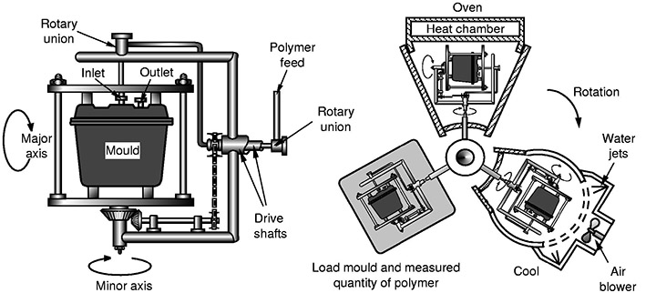 ผลการค้นหารูปภาพสำหรับ Rotational Molding